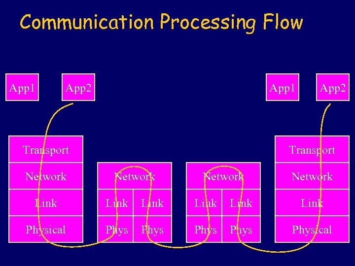 Communication Processing Flow App 1 App 2 App 1 Transport Network App 2 Transport