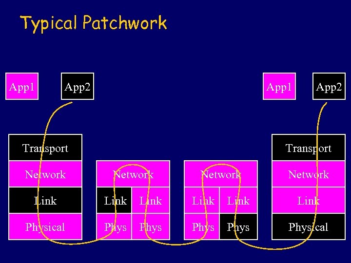 Typical Patchwork App 1 App 2 App 1 Transport Network App 2 Transport Network