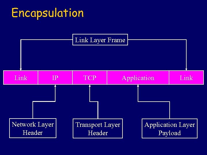 Encapsulation Link Layer Frame Link IP Network Layer Header TCP Transport Layer Header Application