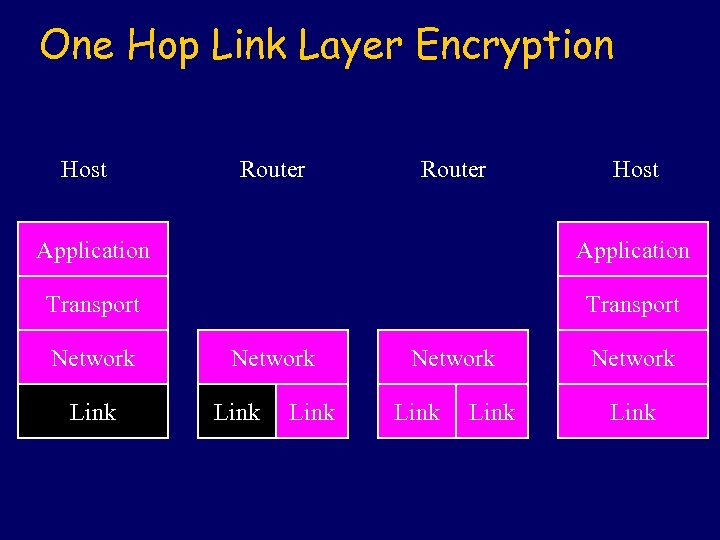 One Hop Link Layer Encryption Host Router Host Application Transport Network Link Network Link