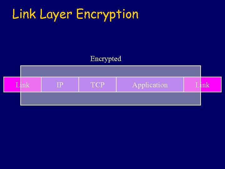 Link Layer Encryption Encrypted Link IP TCP Application Link 