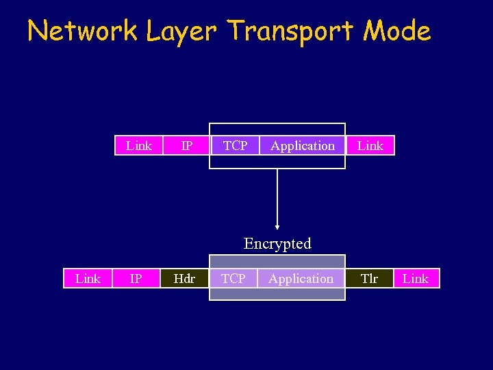 Network Layer Transport Mode Link IP TCP Application Link Encrypted Link IP Hdr TCP