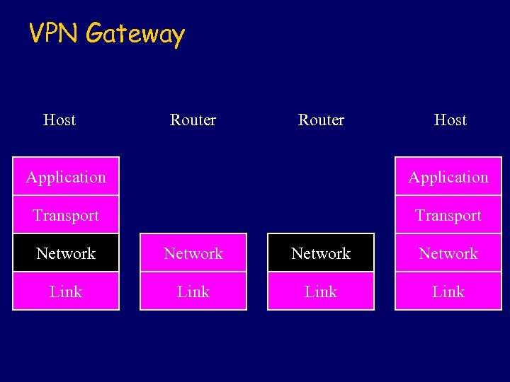 VPN Gateway Host Router Host Application Transport Network Link 