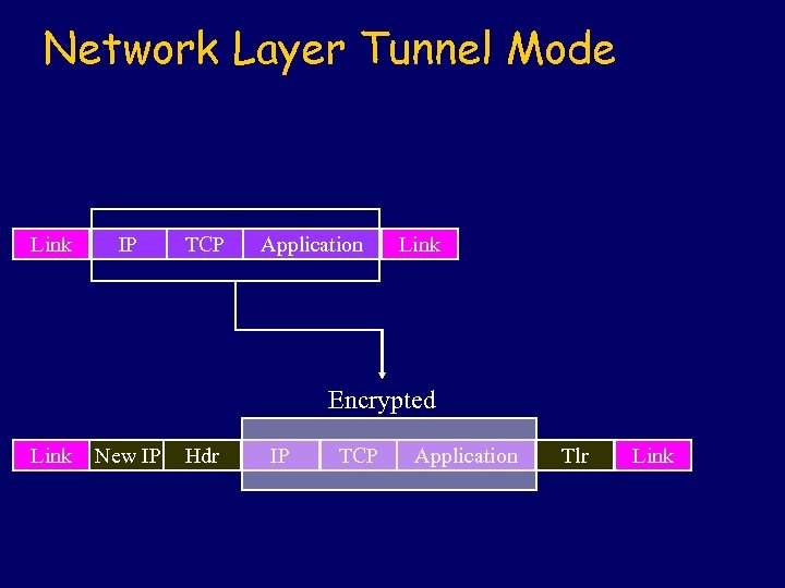 Network Layer Tunnel Mode Link IP TCP Application Link Encrypted Link New IP Hdr