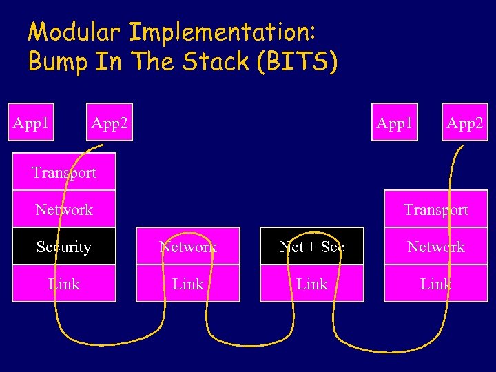 Modular Implementation: Bump In The Stack (BITS) App 1 App 2 Transport Network Transport