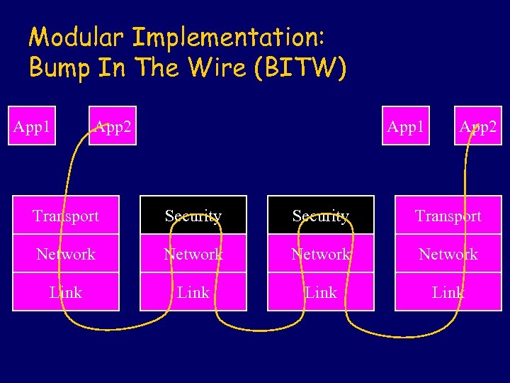 Modular Implementation: Bump In The Wire (BITW) App 1 App 2 Transport Security Transport