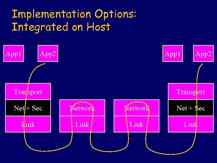 Implementation Options: Integrated on Host App 1 App 2 App 1 Transport App 2