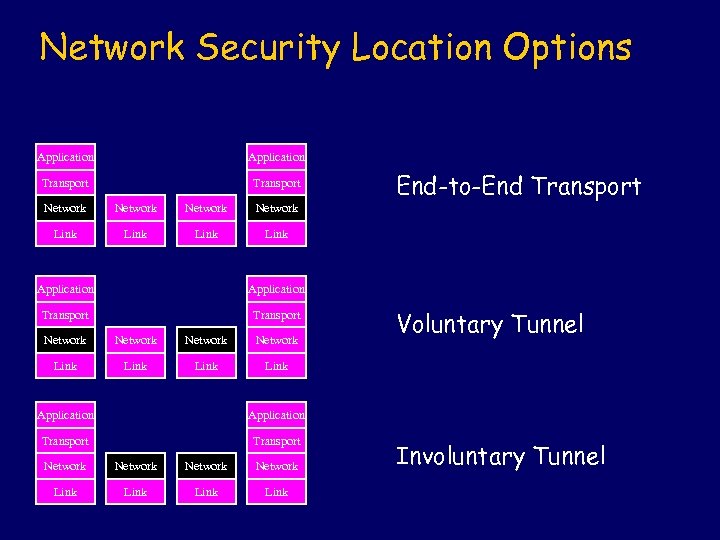 Network Security Location Options Application Transport Network Link End-to-End Transport Link Application Transport Network