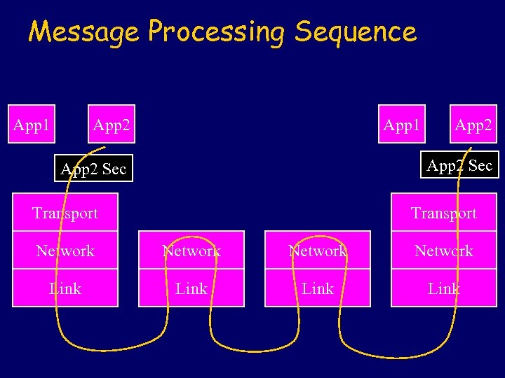 Message Processing Sequence App 1 App 2 Sec Transport Network Link 