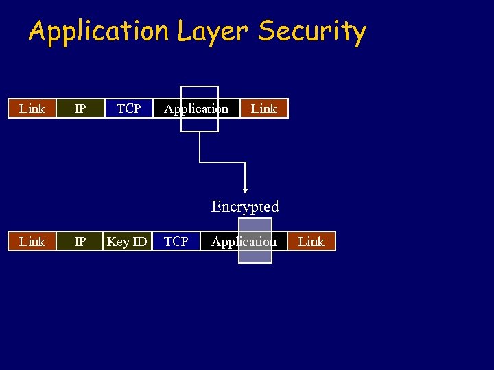 Application Layer Security Link IP TCP Application Link Encrypted Link IP Key ID TCP