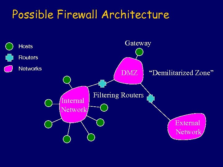 Possible Firewall Architecture Gateway Hosts Routers Networks DMZ Internal Network “Demilitarized Zone” Filtering Routers