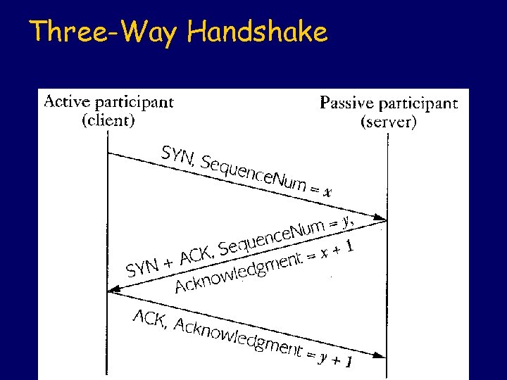 Three-Way Handshake 