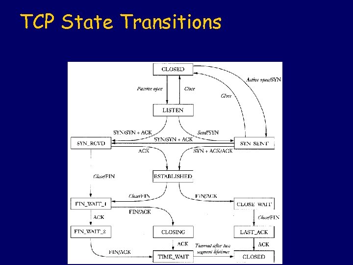 TCP State Transitions 