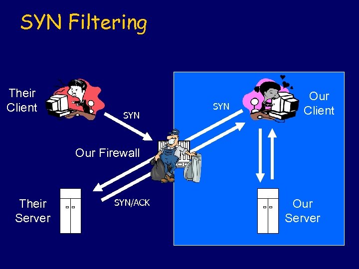 SYN Filtering Their Client SYN Our Client Our Firewall Their Server SYN/ACK Our Server