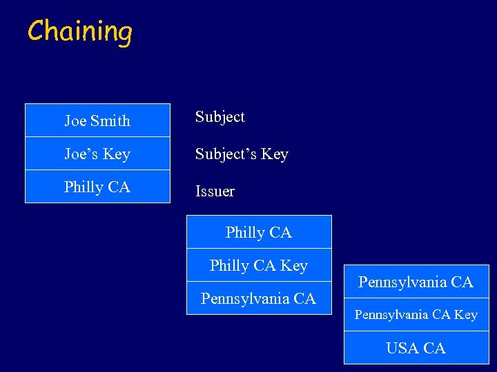 Chaining Joe Smith Subject Joe’s Key Subject’s Key Philly CA Issuer Philly CA Key