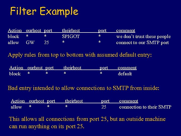 Filter Example Action ourhost port block * * allow GW 25 theirhost SPIGOT *