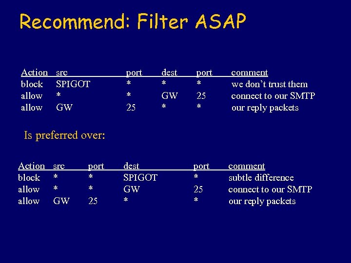 Recommend: Filter ASAP Action block allow src SPIGOT * GW port * * 25