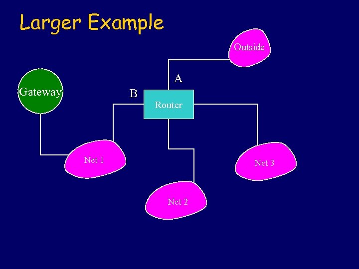 Larger Example Outside A Gateway B Router Net 1 Net 3 Net 2 