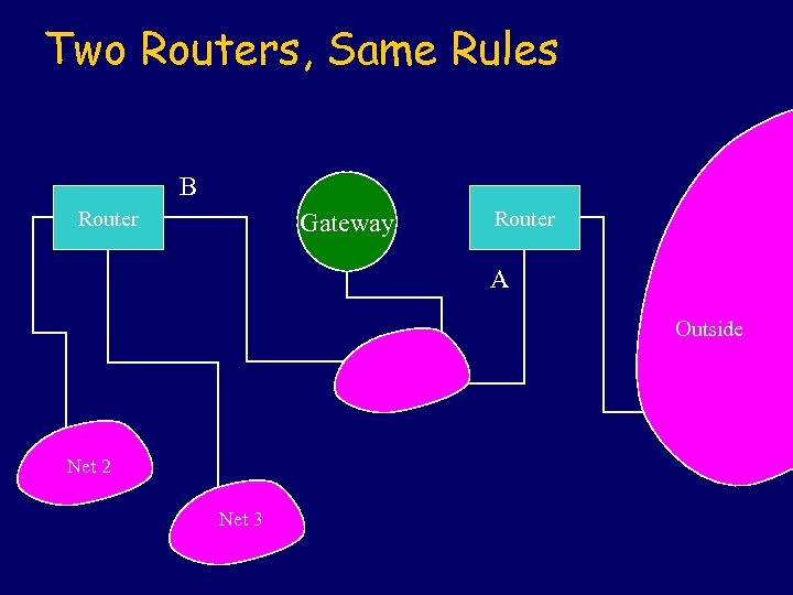 Two Routers, Same Rules B Router Gateway Router A Outside Net 2 Net 3