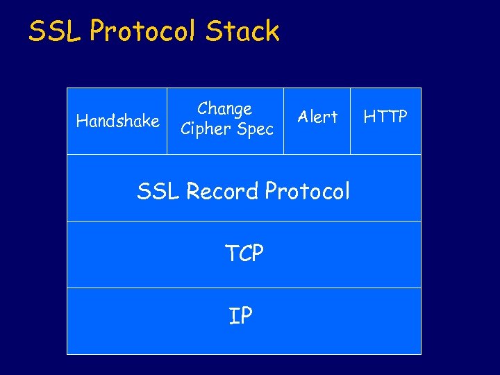 SSL Protocol Stack Handshake Change Cipher Spec Alert SSL Record Protocol TCP IP HTTP