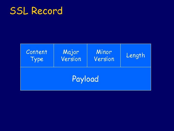 SSL Record Content Type Major Version Minor Version Payload Length 