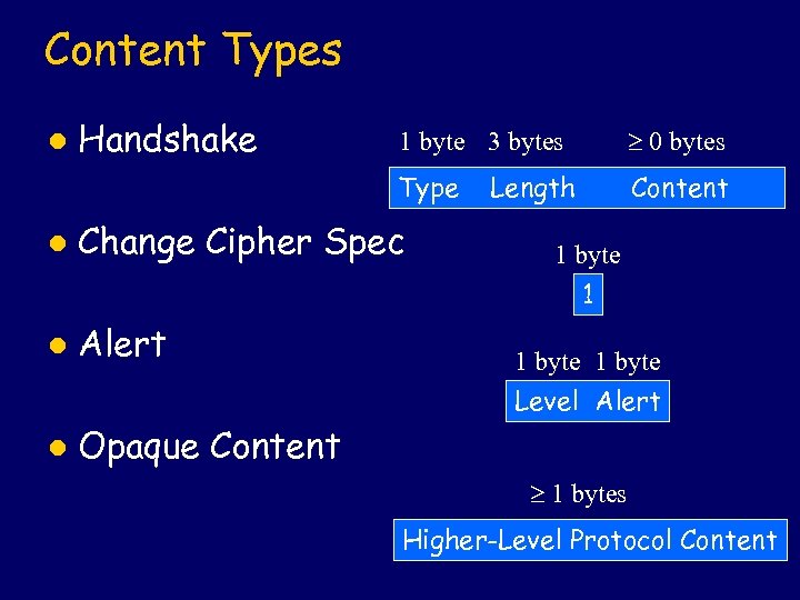 Content Types Handshake l 1 byte 3 bytes 0 bytes Type l Content Change