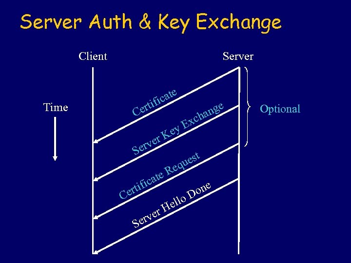 Server Auth & Key Exchange Client Server e cat ifi ert C Time r