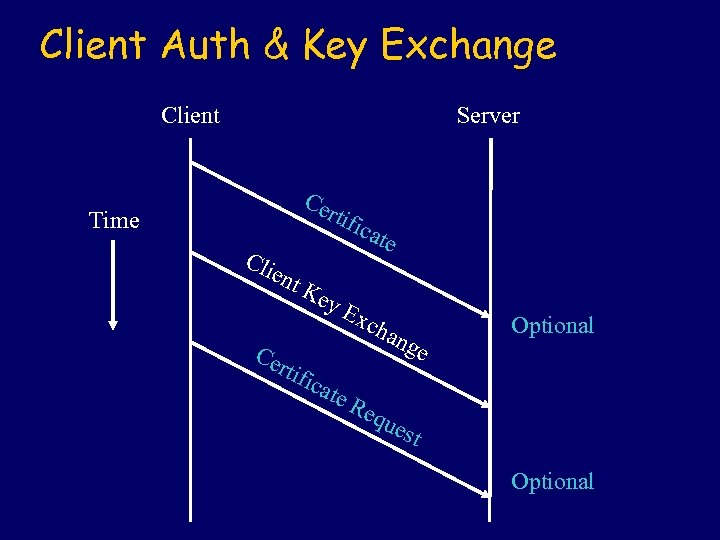 Client Auth & Key Exchange Client Server Ce rti Time fica te Cli ent