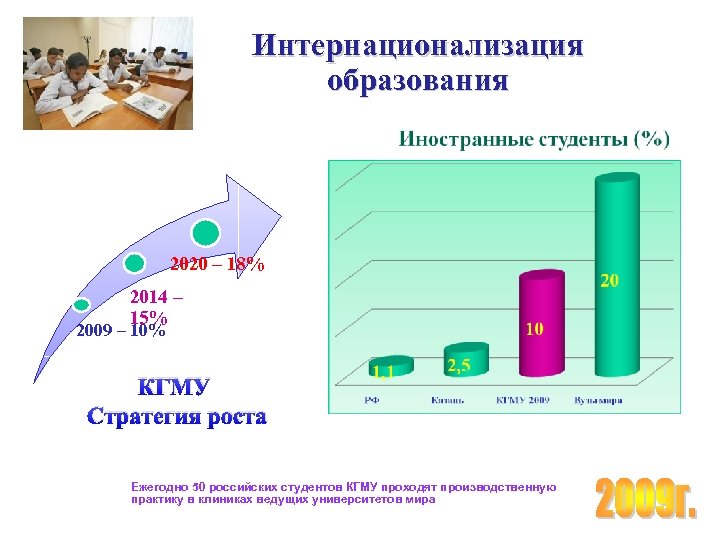 Интернационализация образования 2020 – 18% 2014 – 15% 2009 – 10% КГМУ Стратегия роста