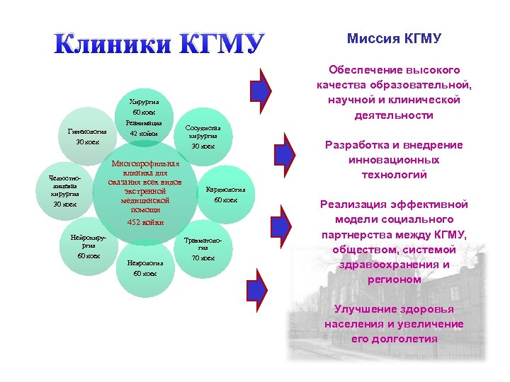 Клиники КГМУ Обеспечение высокого качества образовательной, научной и клинической деятельности Хирургия 60 коек Гинекология