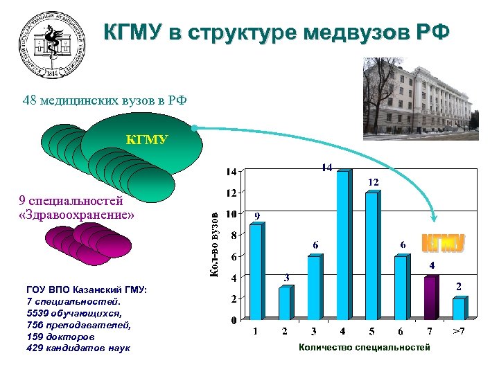 КГМУ в структуре медвузов РФ 48 медицинских вузов в РФ КГМУ 9 специальностей «Здравоохранение»