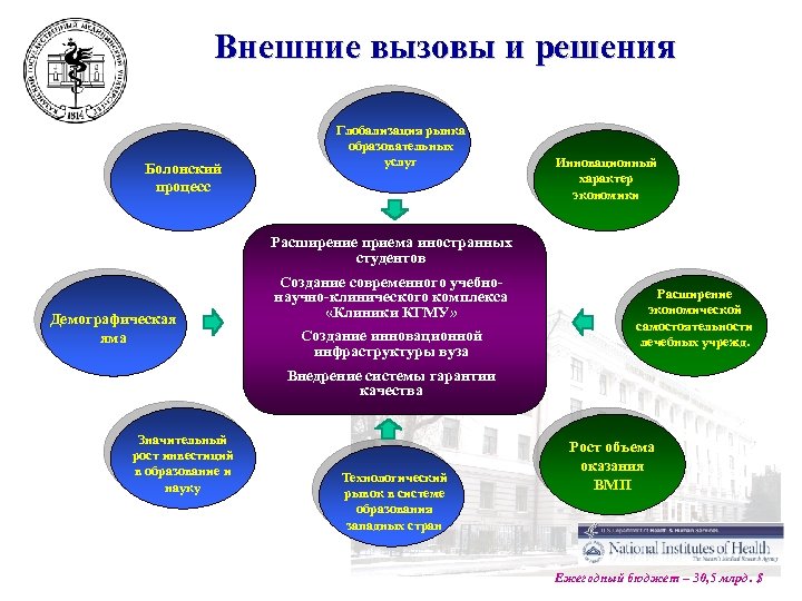 Внешние вызовы и решения Болонский процесс Глобализация рынка образовательных услуг Инновационный характер экономики Расширение