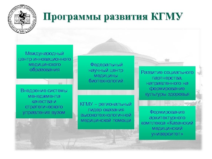 Программы развития КГМУ Международный центр инновационного медицинского образования Внедрение системы менеджмента качества и стратегического