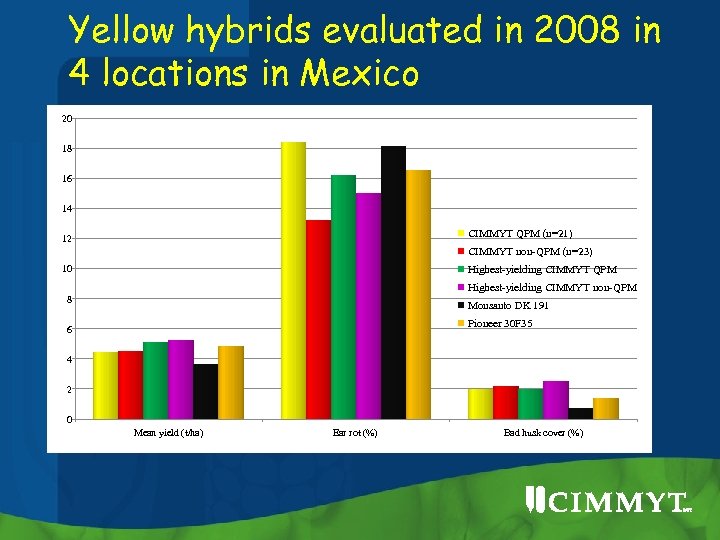 Yellow hybrids evaluated in 2008 in 4 locations in Mexico 20 18 16 14