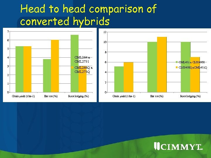 Head to head comparison of converted hybrids 7 12 6 10 5 8 CML