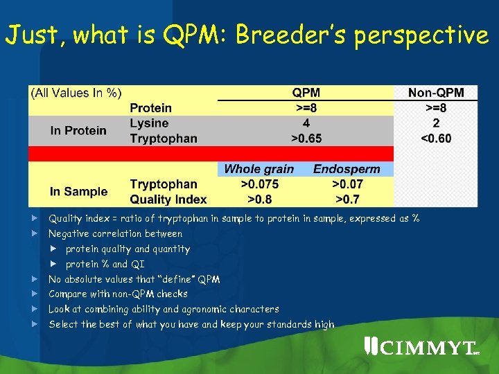 Just, what is QPM: Breeder’s perspective Quality index = ratio of tryptophan in sample