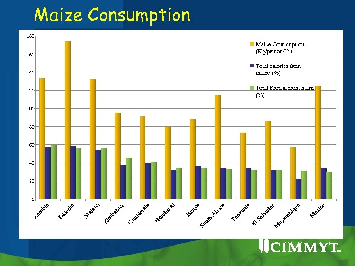 Maize Consumption 180 Maize Consumption (Kg/person/Yr) 160 Total calories from maize (%) 140 Total