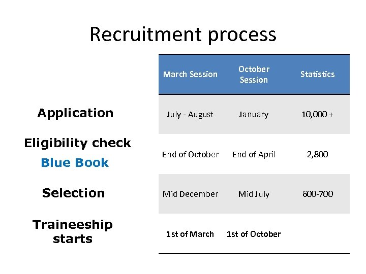 Recruitment process March Session October Session Statistics July - August January 10, 000 +