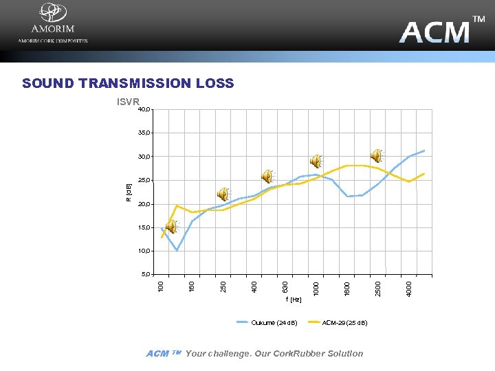 SOUND TRANSMISSION LOSS ISVR 40, 0 35, 0 30, 0 20, 0 15, 0