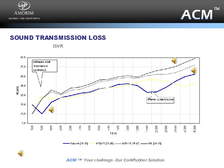 SOUND TRANSMISSION LOSS ISVR ACM TM Your challenge. Our Cork. Rubber Solution 