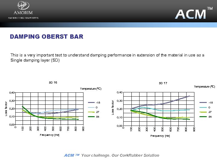 DAMPING OBERST BAR This is a very important test to understand damping performance in