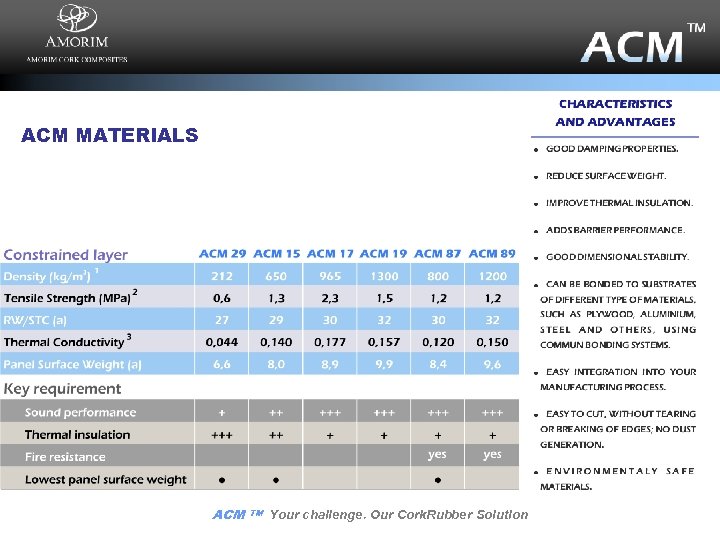 ACM MATERIALS ACM TM Your challenge. Our Cork. Rubber Solution 