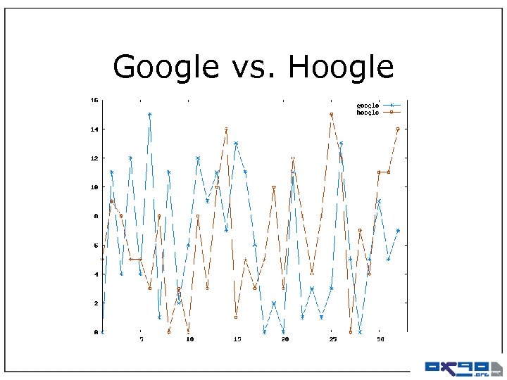 Google vs. Hoogle 