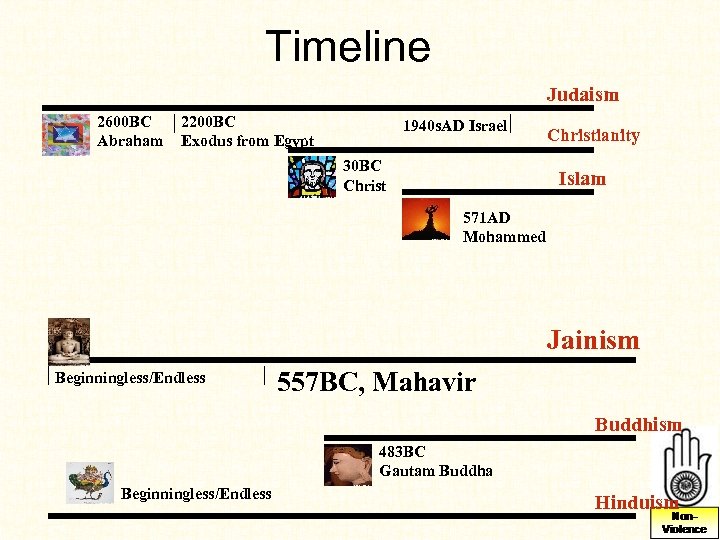 Timeline Judaism 2600 BC Abraham 2200 BC Exodus from Egypt 1940 s. AD Israel