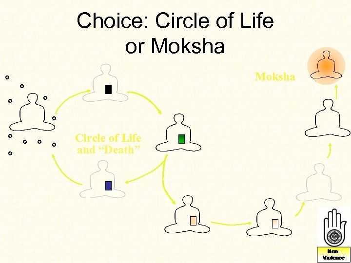 Choice: Circle of Life or Moksha Circle of Life and “Death” 