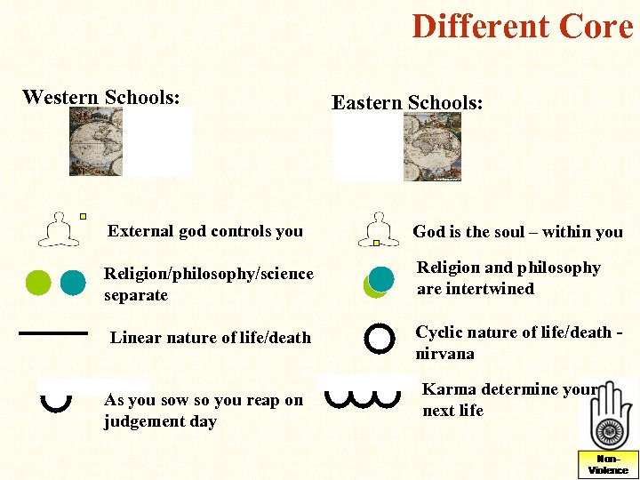 Different Core Western Schools: Eastern Schools: External god controls you God is the soul