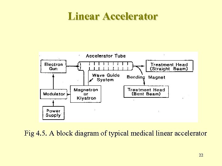 Linear Accelerator Fig 4. 5. A block diagram of typical medical linear accelerator 22