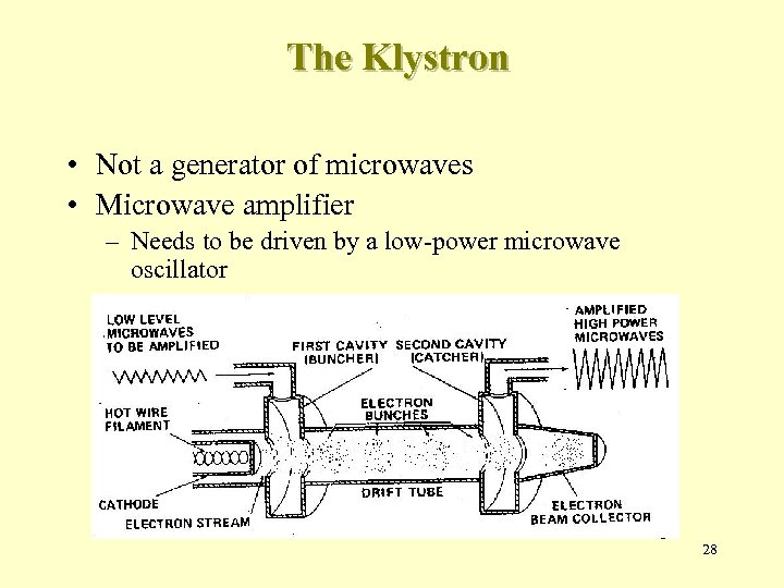 The Klystron • Not a generator of microwaves • Microwave amplifier – Needs to