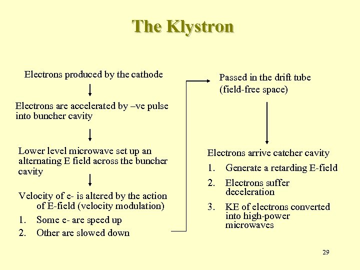 The Klystron Electrons produced by the cathode Passed in the drift tube (field-free space)