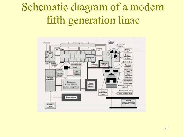 Schematic diagram of a modern fifth generation linac 30 